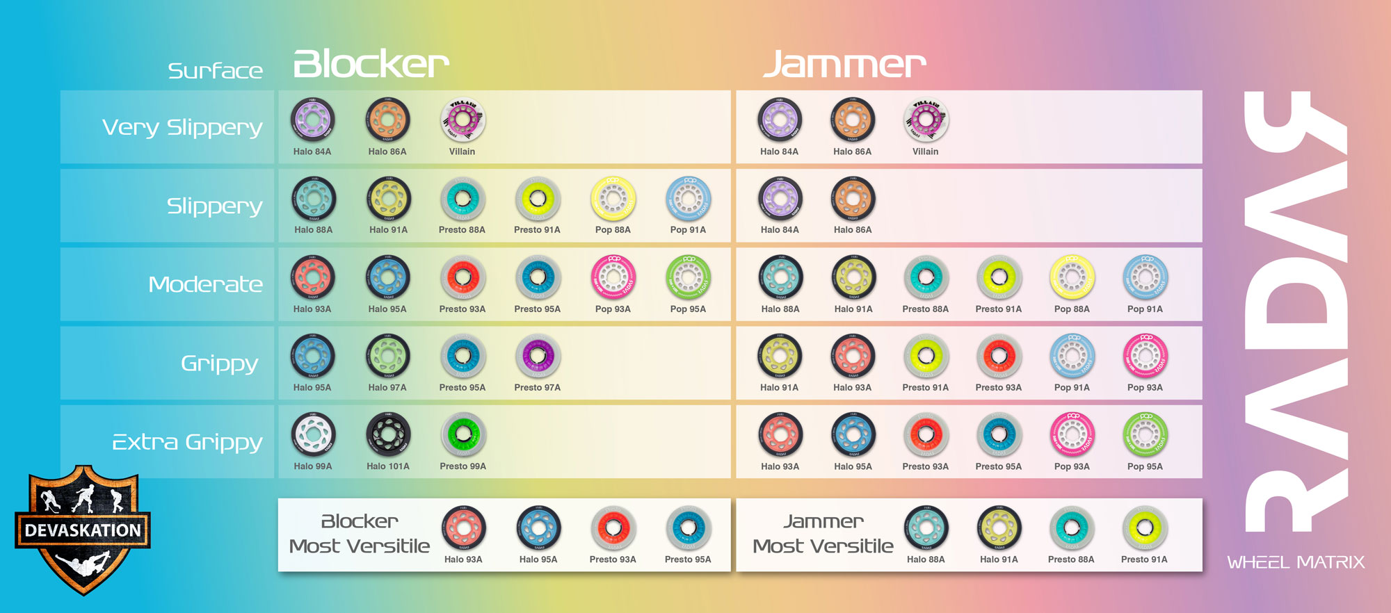 skate wheel wear comparison chart recreational aggressive derby